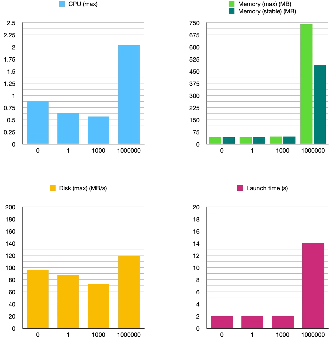 Core Data Measurements
