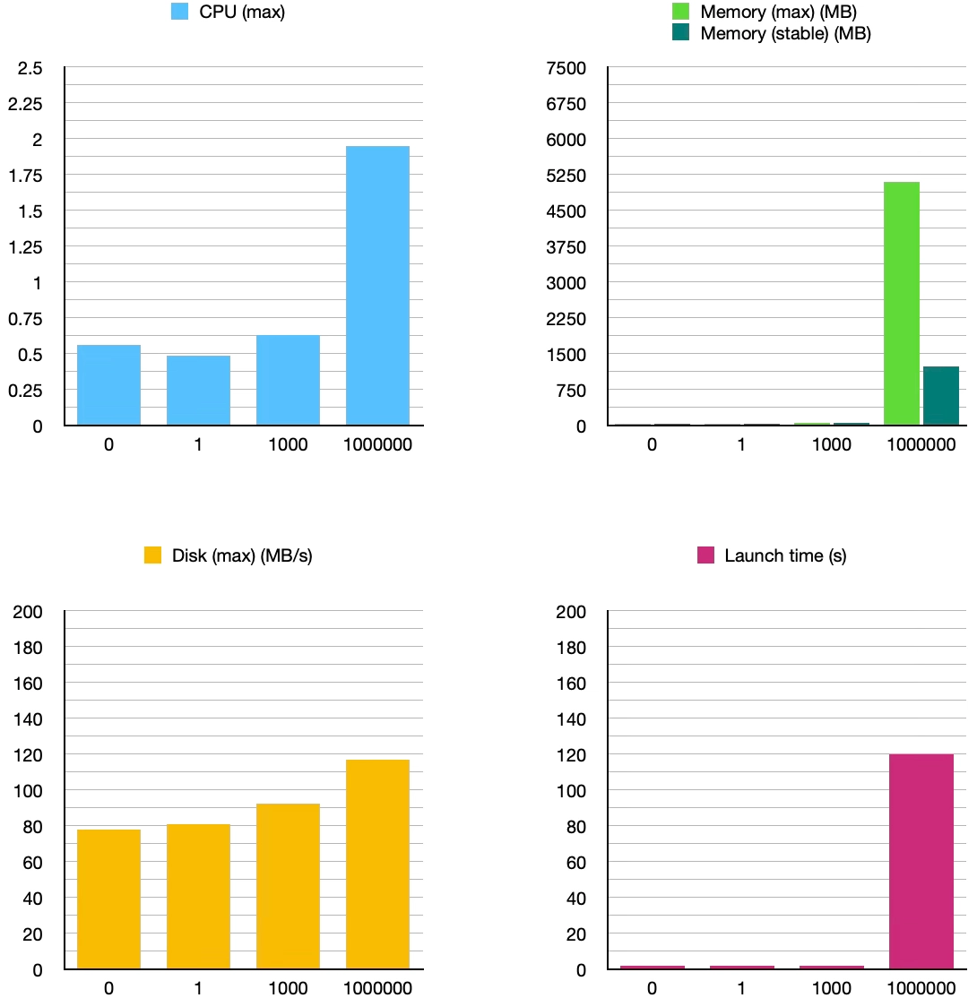 SwiftData Measurements